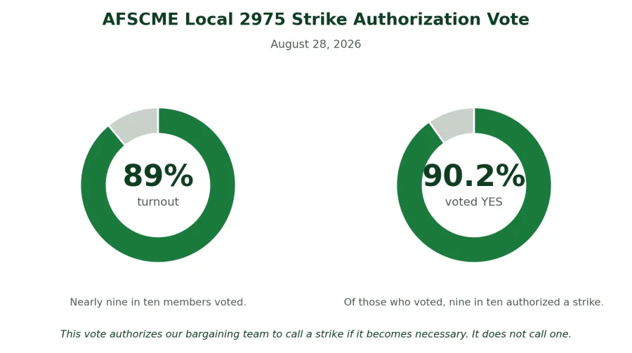 Strike Vote Auth