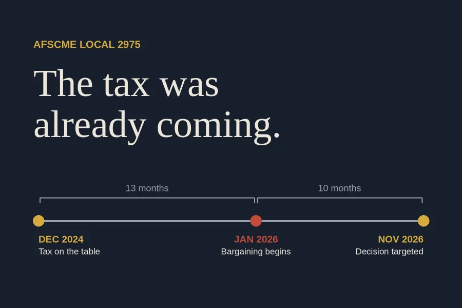 Timeline: a tax was put on the table in December 2024, thirteen months before bargaining began in January 2026; a decision is targeted for November 2026.